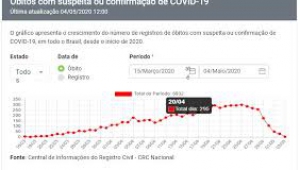 Portal da TransparÃªncia aponta aumento nas mortes por SARG e Covid-19 em AL 